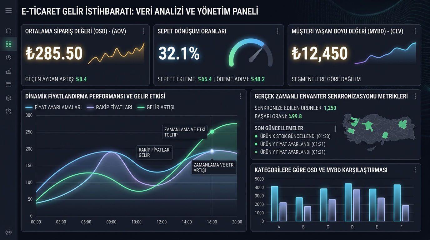 e-ticaret dinamik fiyatlandırma performans metrikleri ve analitik sonuçları 2026