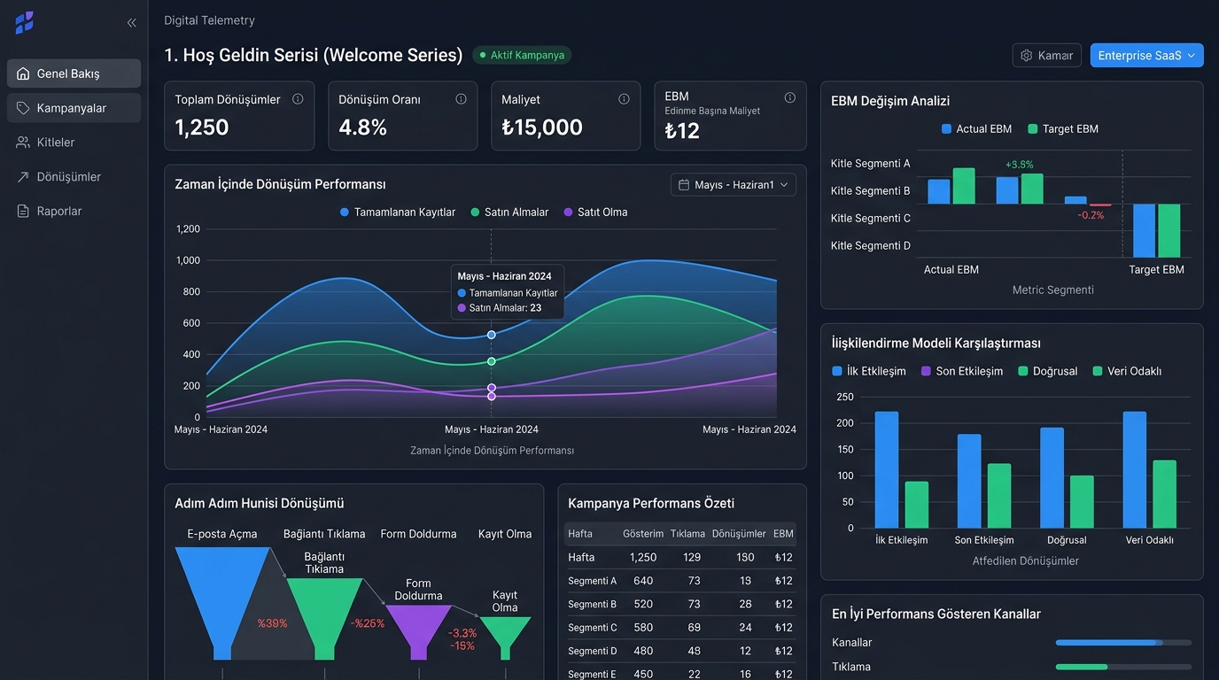 klaviyo e-posta pazarlaması performans metrikleri ve analitik sonuçları 2026
