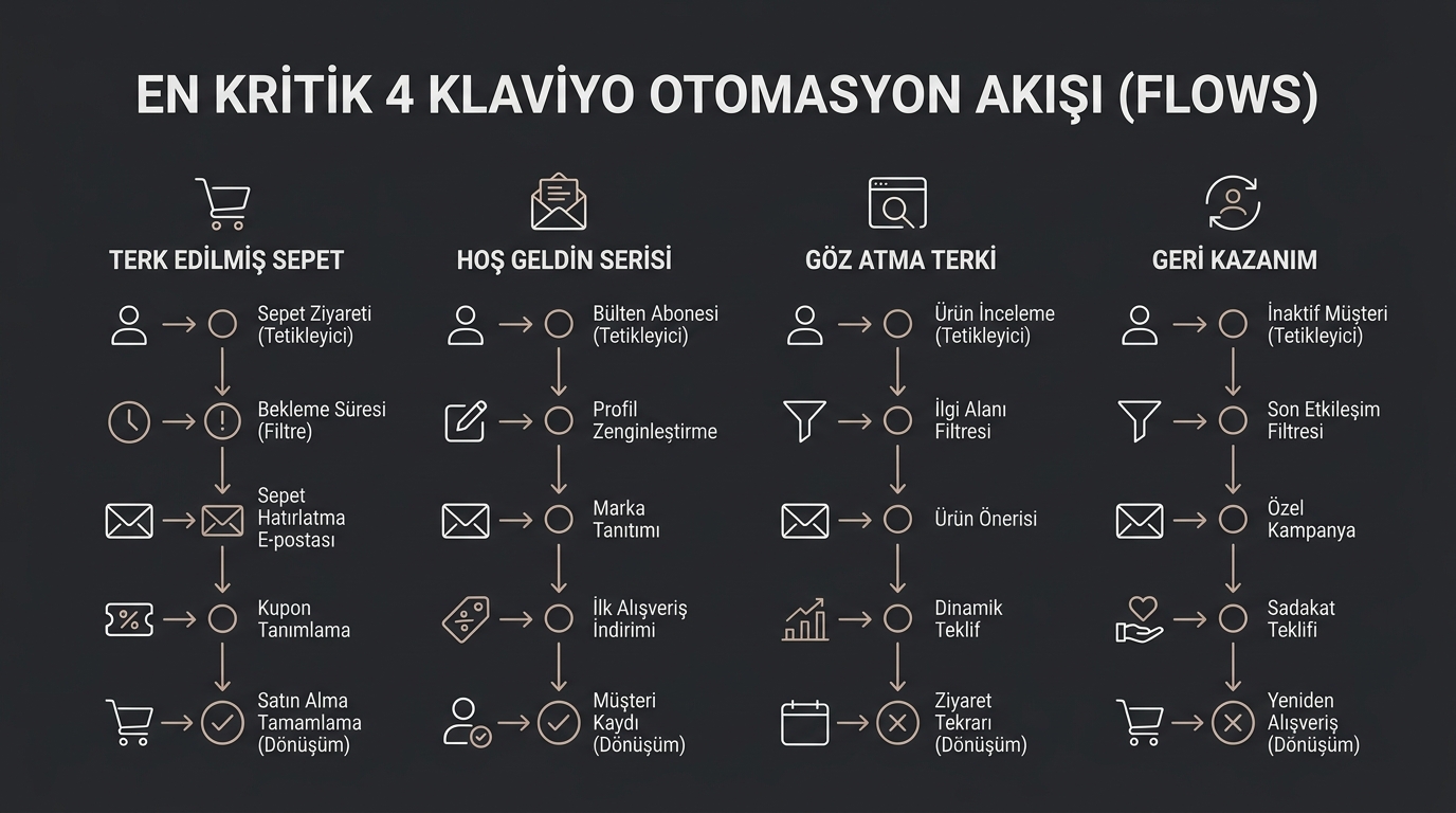 klaviyo e-posta pazarlaması mimarisi ve süreç akış şeması 2026